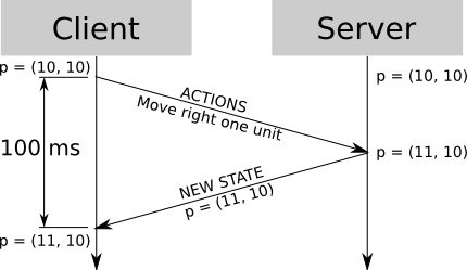 client-server-request-response-delay