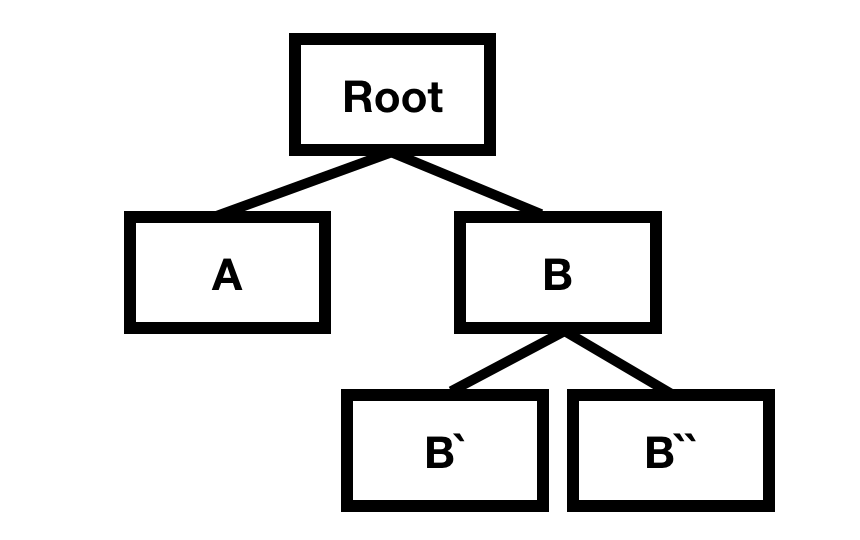 Preference Propagation Example