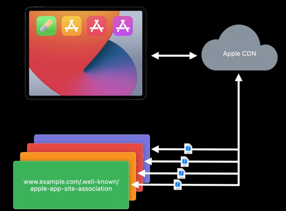 How to get AASA files from Apple CDN