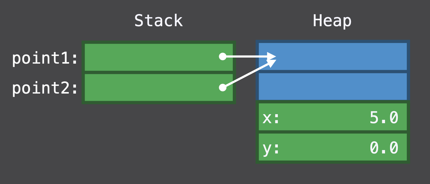 How Reference Counting Works