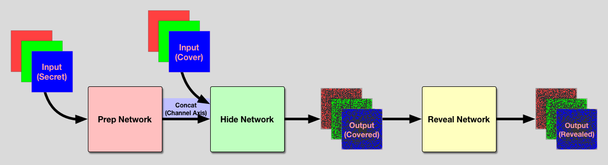 Stegenography Image Technique Example - Deep Learning Network