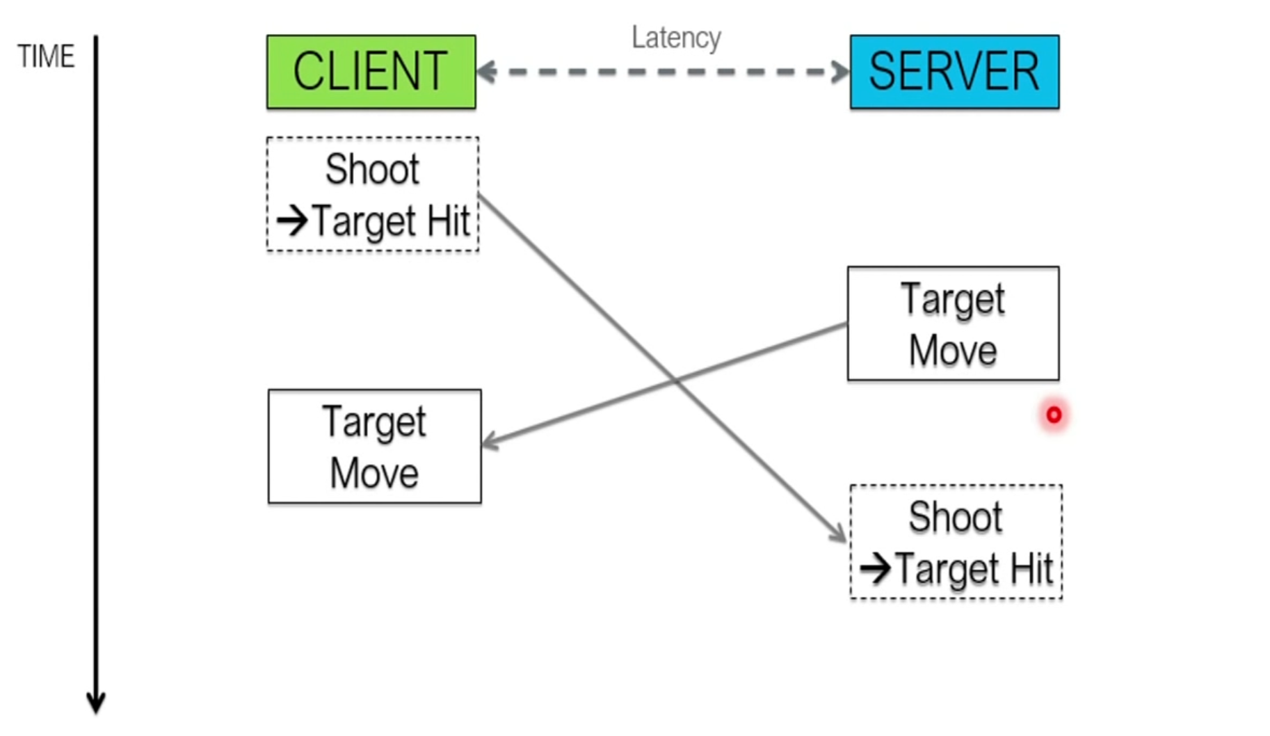 lag-compenstion-graph-shooting