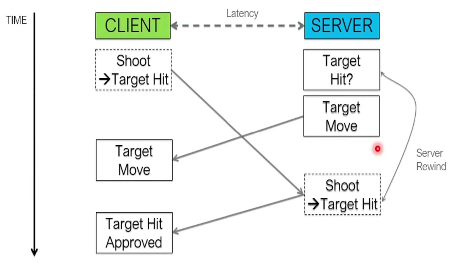 lag-compenstion-graph-shooting-rewind