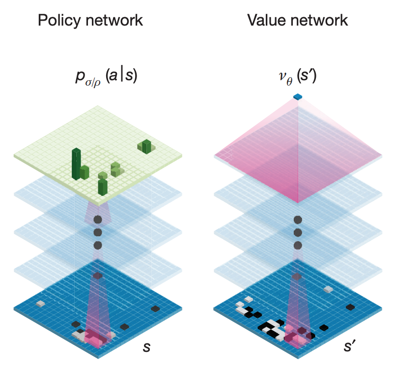 Policy Network, Value network 의 Output