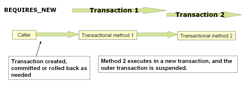 Transaction Suspend/Resume 과정