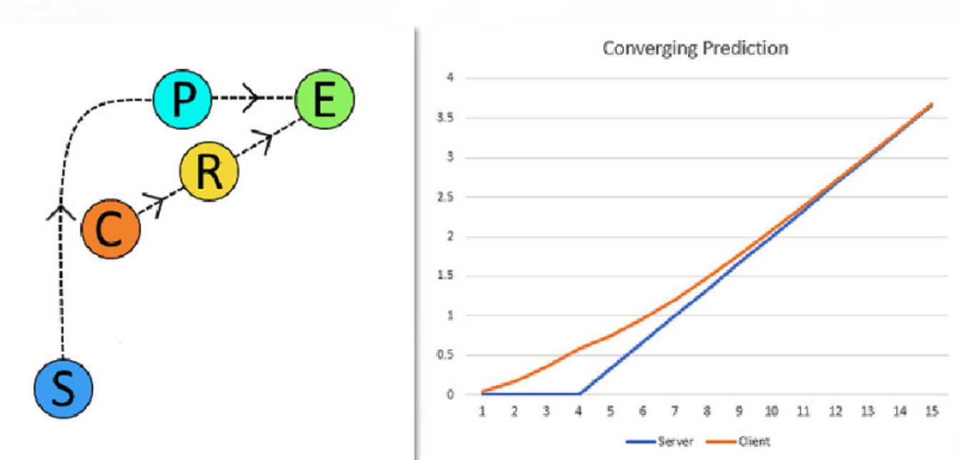 remove-animations-converging-prediction