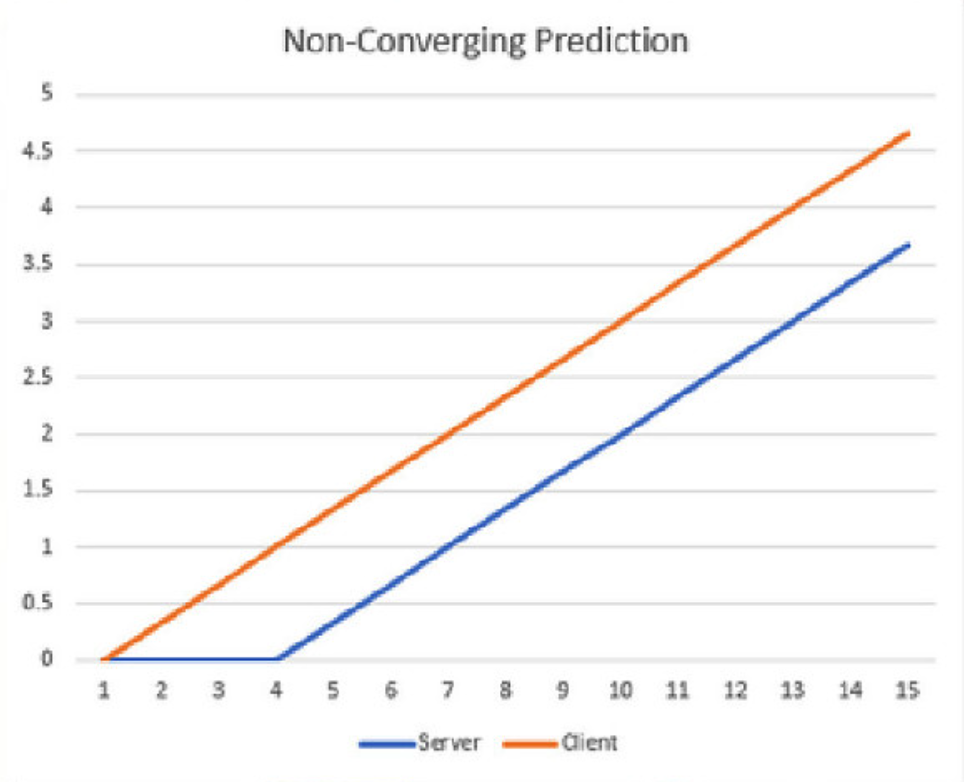 remove-animations-non-converging-prediction