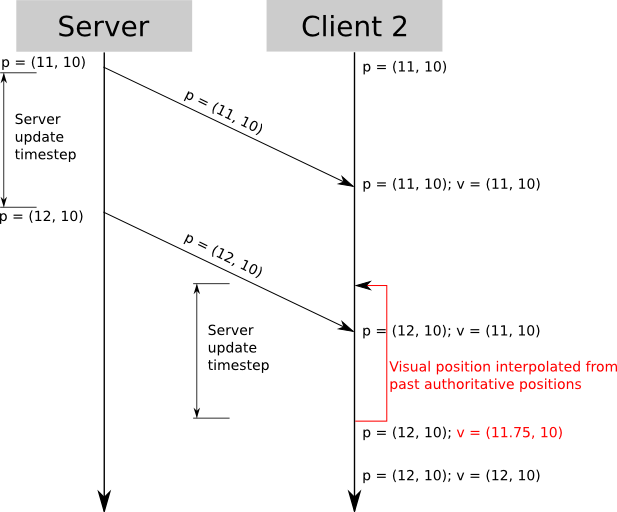 server-response-interpolated-from-past-positions