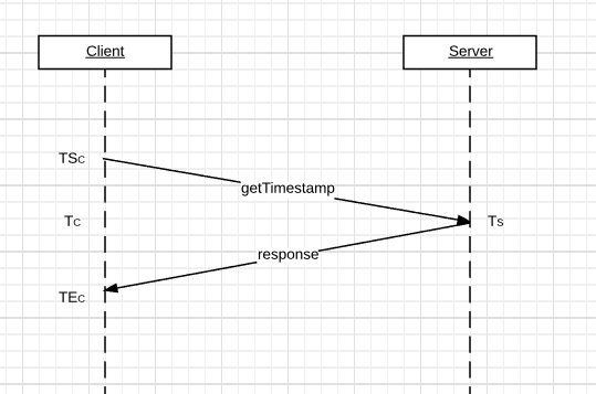 time-synchronization-estimation